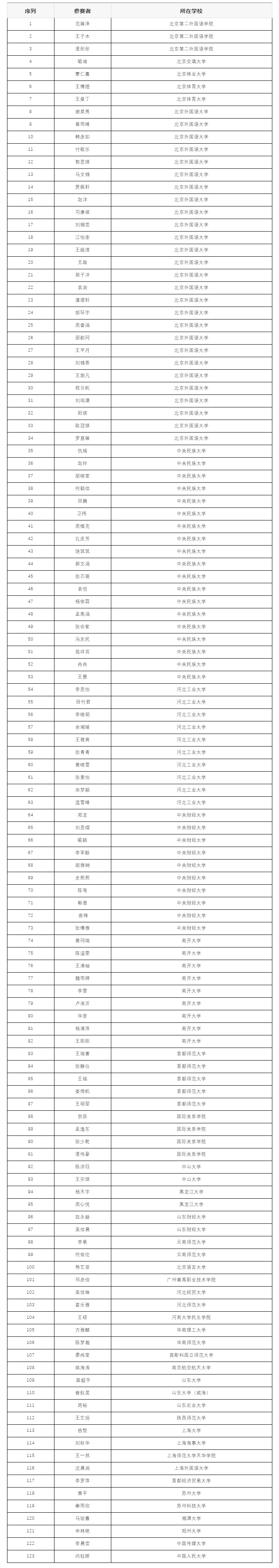 获奖公示 — 第二届「诗译中国」全国高校双语文创大赛副本.png